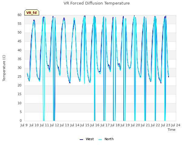 plot of VR Forced Diffusion Temperature