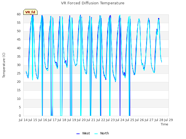 plot of VR Forced Diffusion Temperature