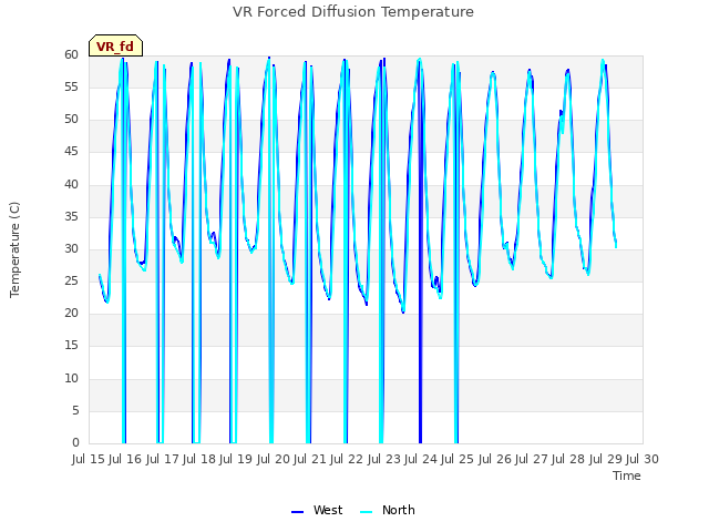 plot of VR Forced Diffusion Temperature