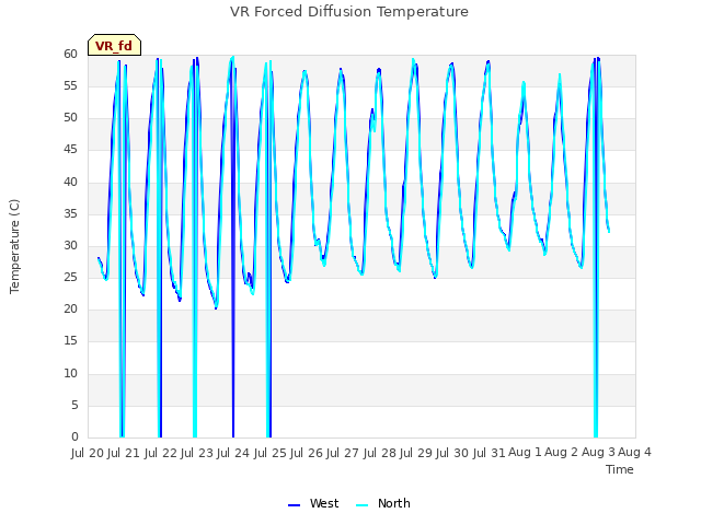 plot of VR Forced Diffusion Temperature