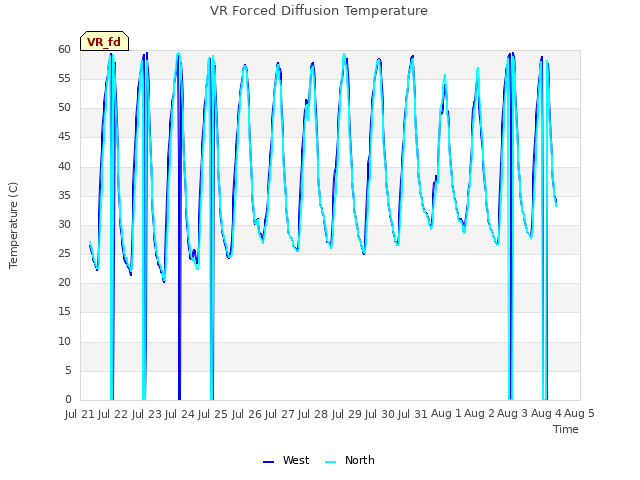 plot of VR Forced Diffusion Temperature