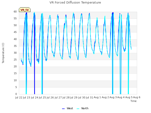 plot of VR Forced Diffusion Temperature