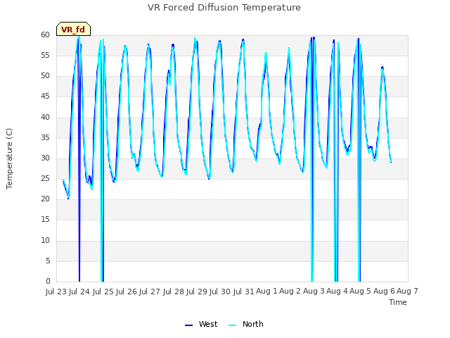 plot of VR Forced Diffusion Temperature