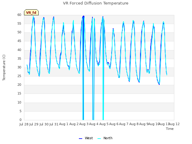 plot of VR Forced Diffusion Temperature