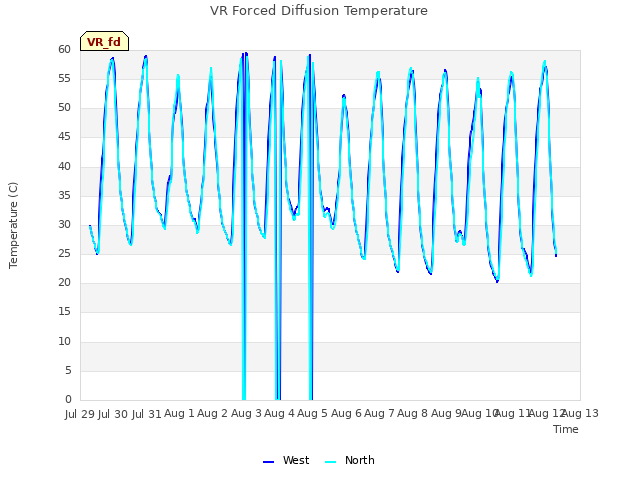 plot of VR Forced Diffusion Temperature