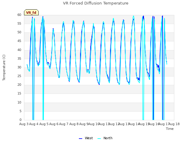 plot of VR Forced Diffusion Temperature