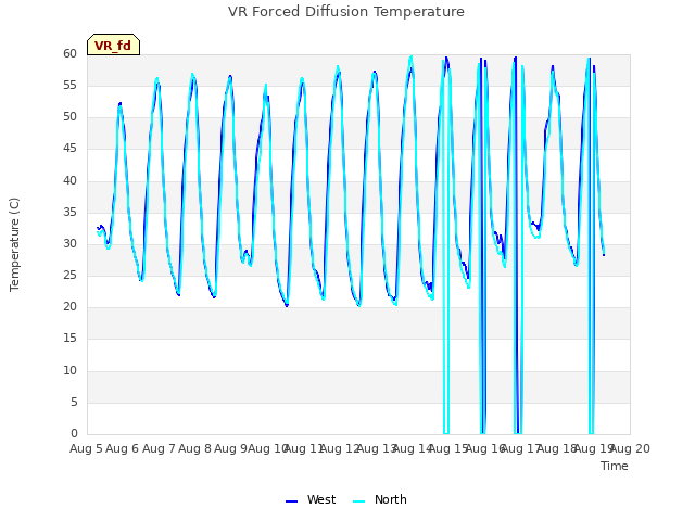 plot of VR Forced Diffusion Temperature