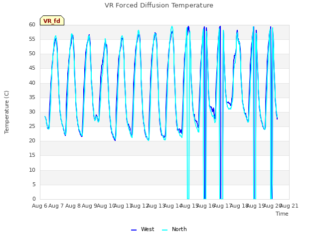 plot of VR Forced Diffusion Temperature