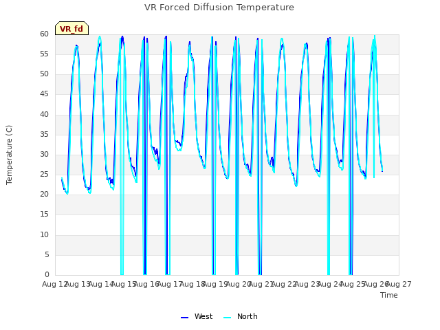 plot of VR Forced Diffusion Temperature