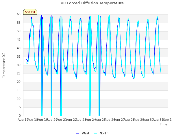 plot of VR Forced Diffusion Temperature
