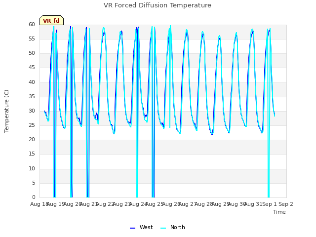 plot of VR Forced Diffusion Temperature