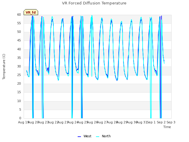 plot of VR Forced Diffusion Temperature