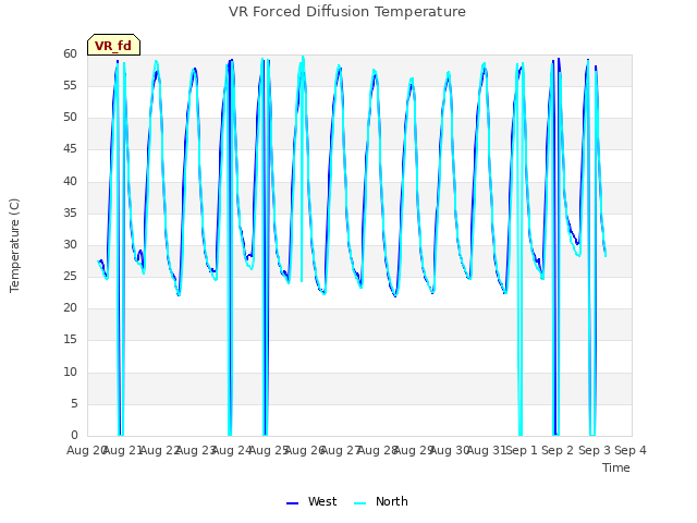 plot of VR Forced Diffusion Temperature