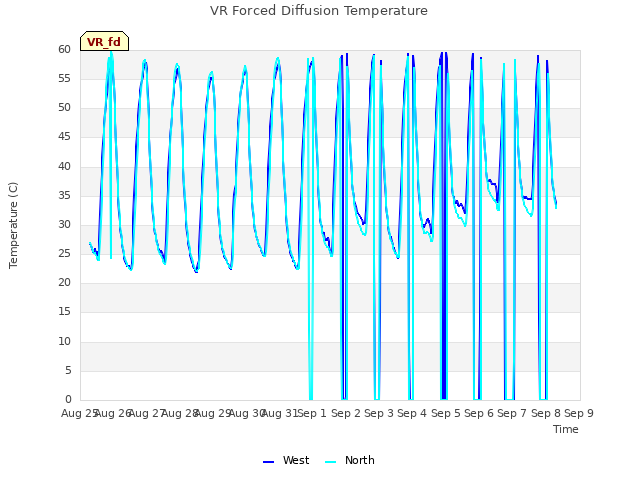 plot of VR Forced Diffusion Temperature