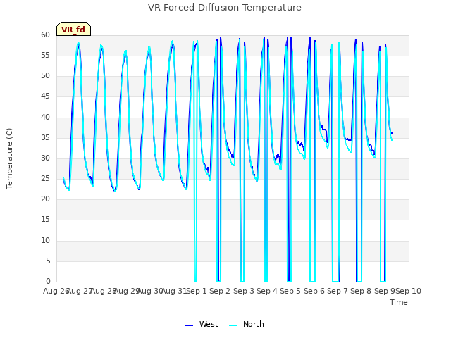 plot of VR Forced Diffusion Temperature