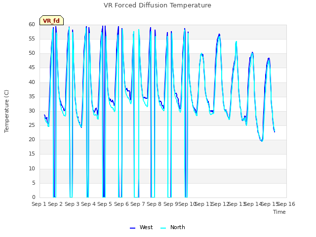 plot of VR Forced Diffusion Temperature