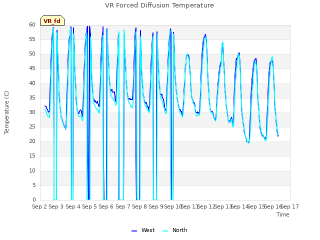 plot of VR Forced Diffusion Temperature