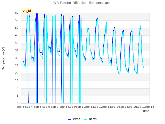 plot of VR Forced Diffusion Temperature