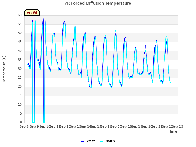 plot of VR Forced Diffusion Temperature