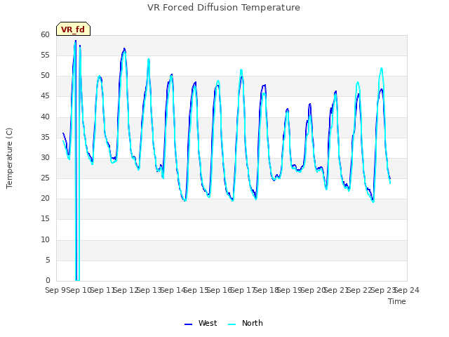 plot of VR Forced Diffusion Temperature