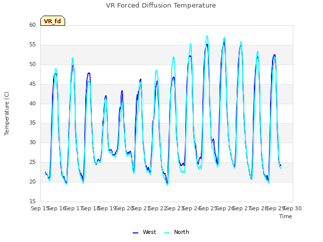 plot of VR Forced Diffusion Temperature