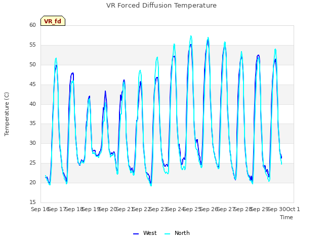 plot of VR Forced Diffusion Temperature