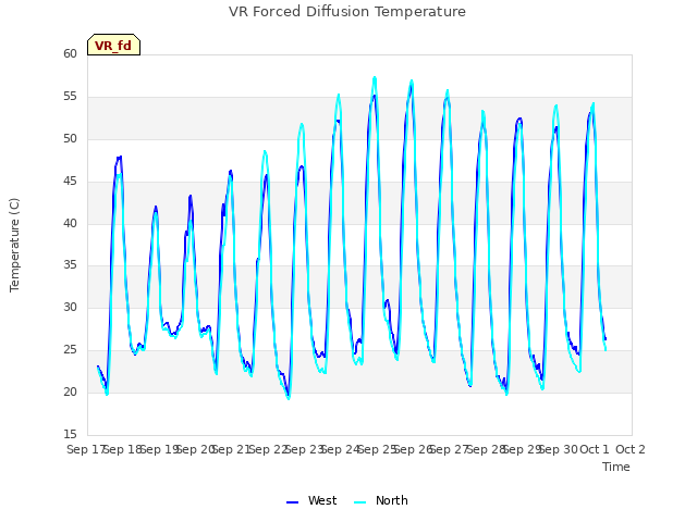 plot of VR Forced Diffusion Temperature