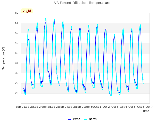 plot of VR Forced Diffusion Temperature