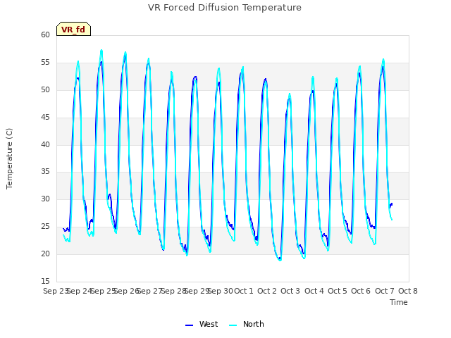 plot of VR Forced Diffusion Temperature