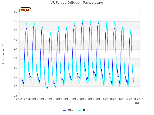 plot of VR Forced Diffusion Temperature