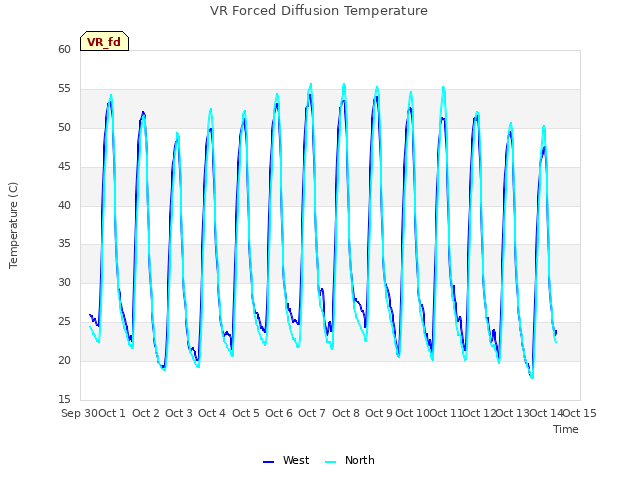 plot of VR Forced Diffusion Temperature