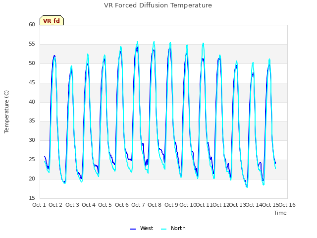 plot of VR Forced Diffusion Temperature