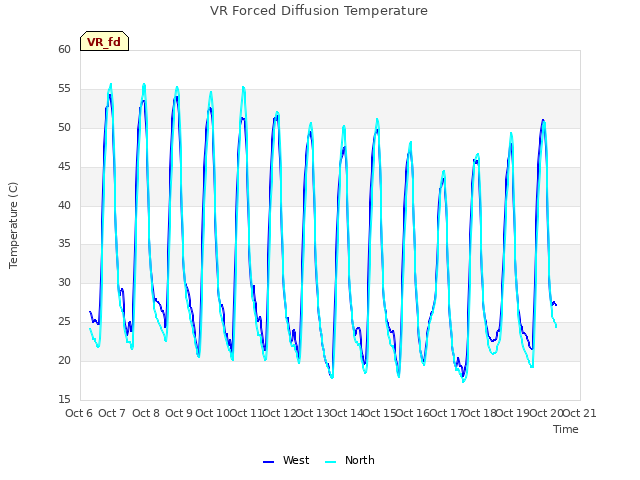 plot of VR Forced Diffusion Temperature