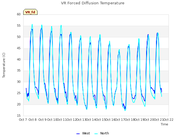 plot of VR Forced Diffusion Temperature