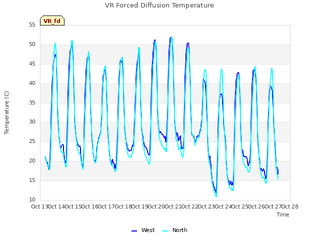 plot of VR Forced Diffusion Temperature