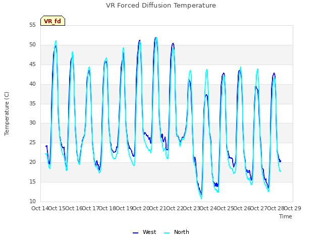 plot of VR Forced Diffusion Temperature