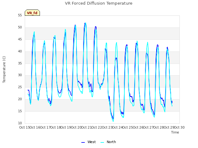 plot of VR Forced Diffusion Temperature