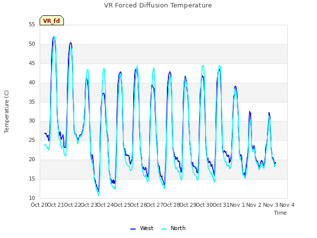 plot of VR Forced Diffusion Temperature