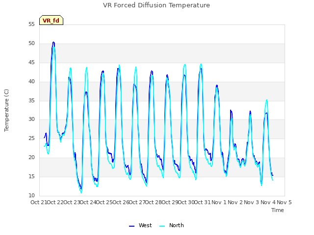 plot of VR Forced Diffusion Temperature