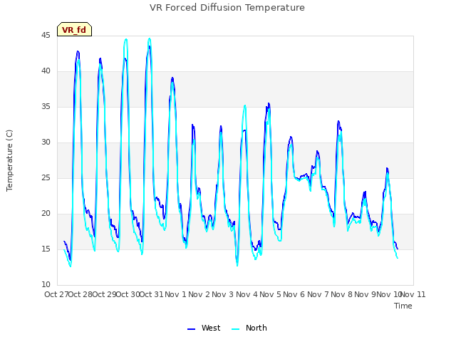 plot of VR Forced Diffusion Temperature