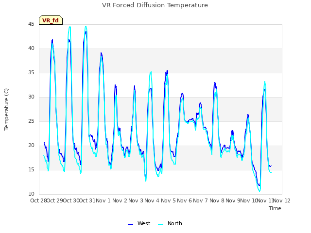 plot of VR Forced Diffusion Temperature