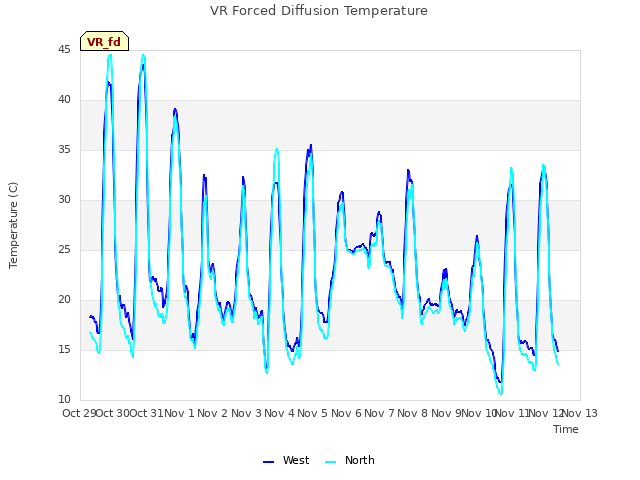 plot of VR Forced Diffusion Temperature