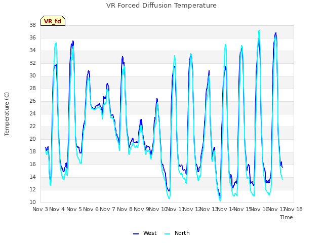 plot of VR Forced Diffusion Temperature