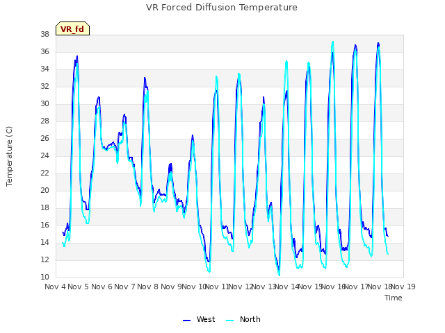 plot of VR Forced Diffusion Temperature