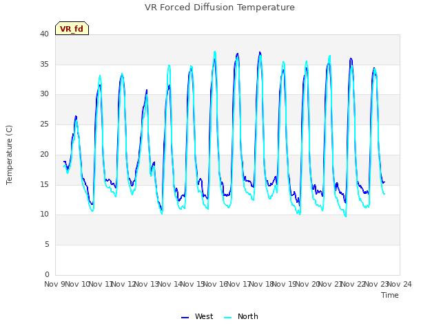 plot of VR Forced Diffusion Temperature