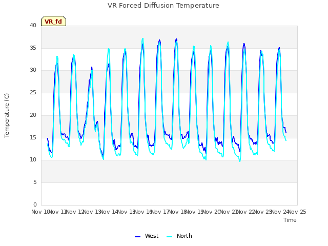 plot of VR Forced Diffusion Temperature