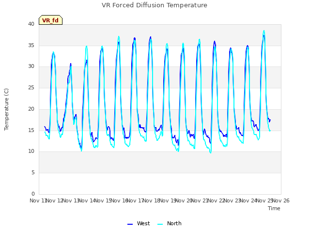 plot of VR Forced Diffusion Temperature