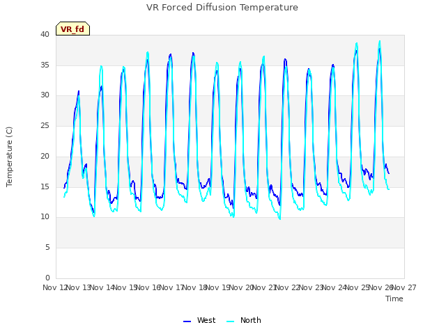 plot of VR Forced Diffusion Temperature