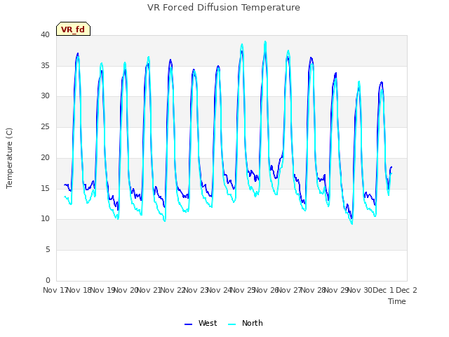 plot of VR Forced Diffusion Temperature