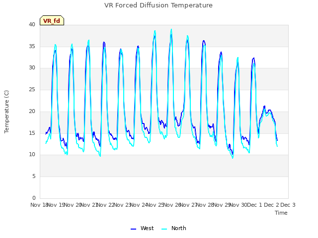 plot of VR Forced Diffusion Temperature